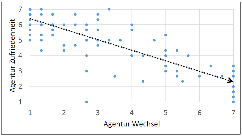 agenturwechsel-und-agenturzufriedenheit.png