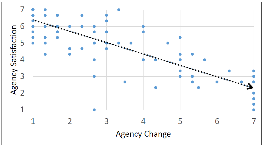 agency-satisfaction-and-agency-change.png
